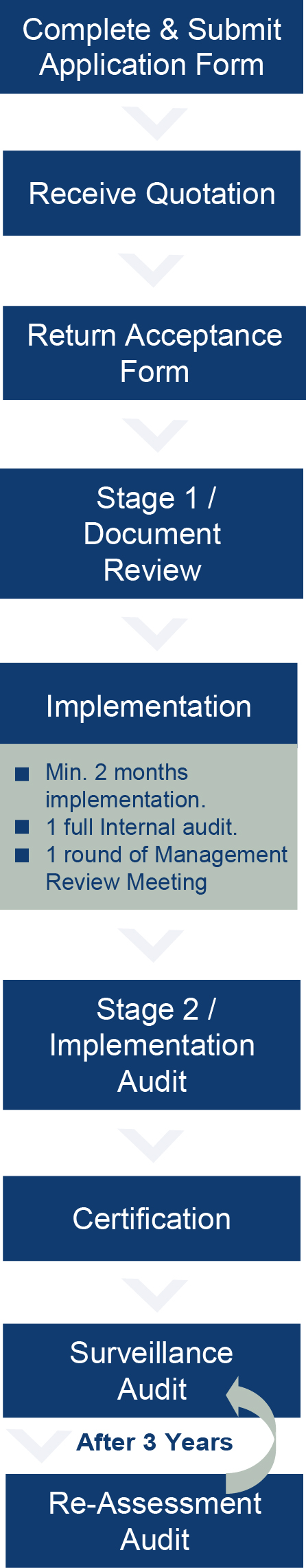 Certification Process Flow